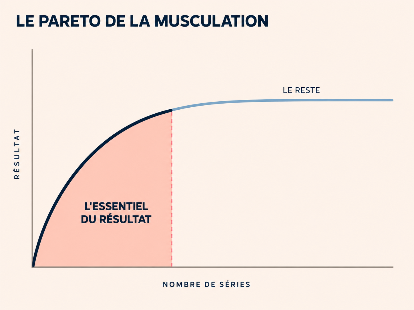 courbe pareto musculation résultats versus efforts